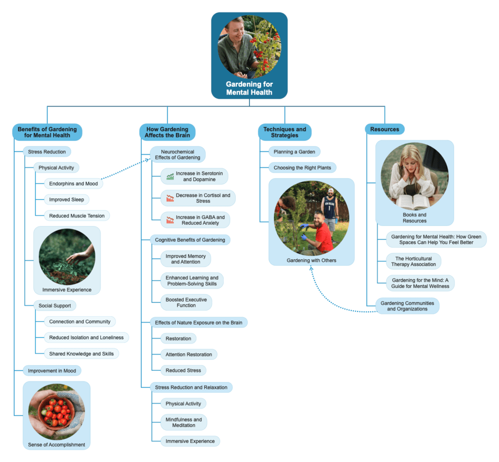 Mind Map Maker GPT map with photos