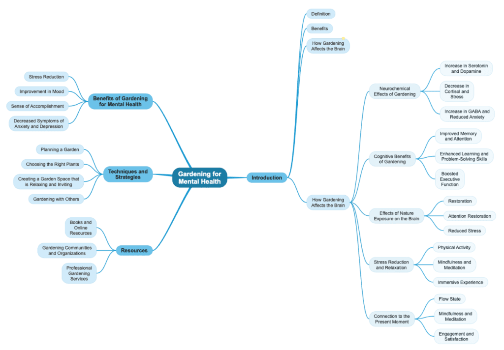 Mind Map Maker GPT - example map for demonstration