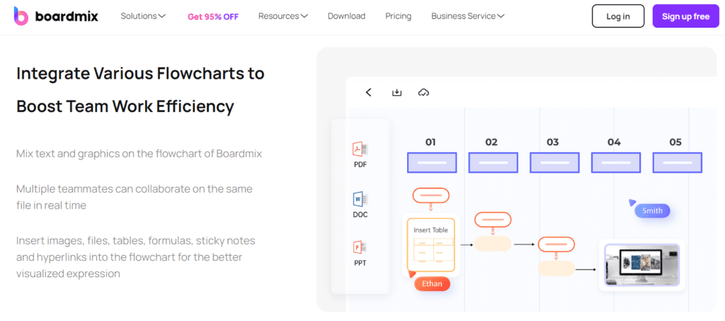 Integrate various flowchart with AI