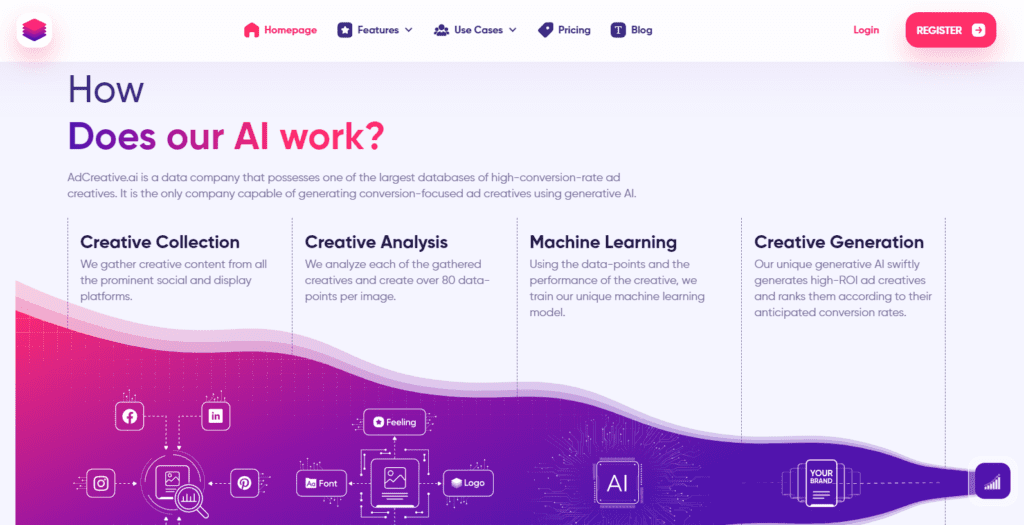 How does AdCreative.ai AI  work