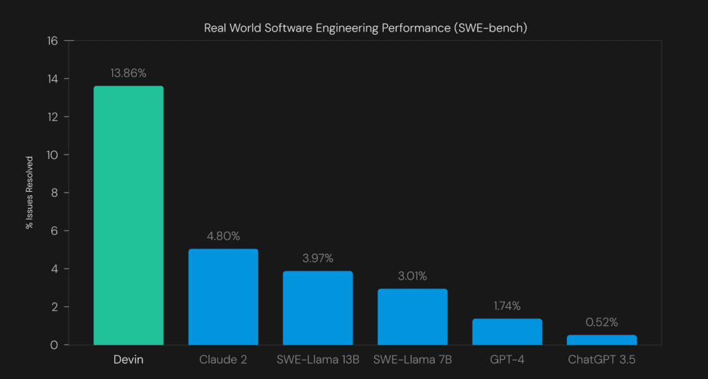 Devin's Performance vs GPT-4