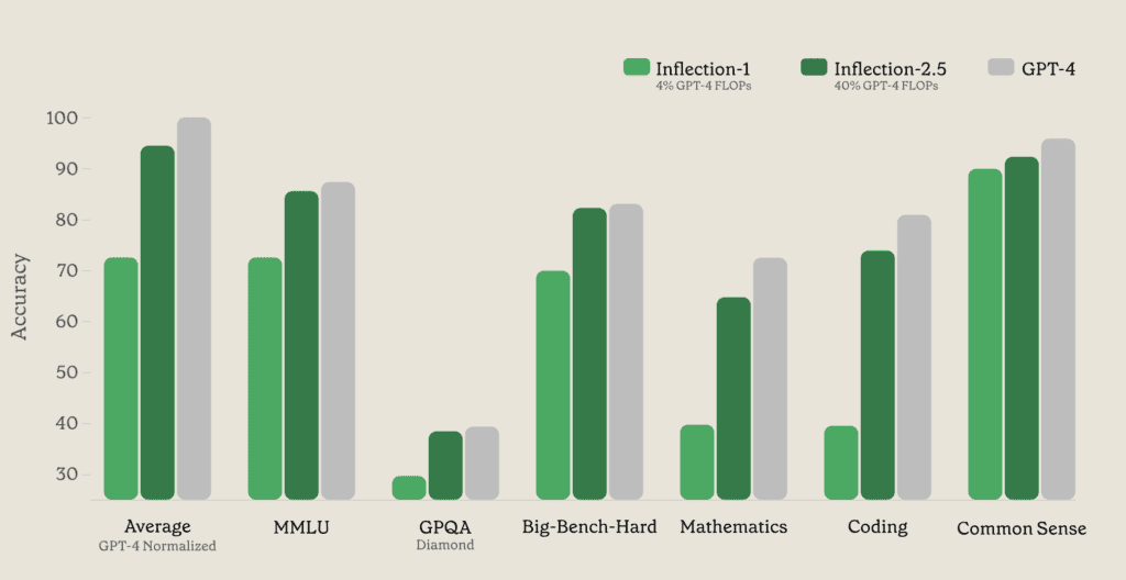 Inflection 2.5 vs GPT-4 technical results