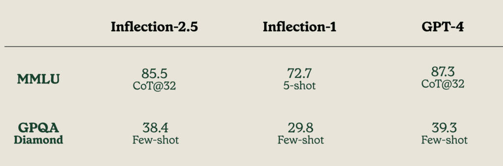 inflection 2.5 vs GPT-4