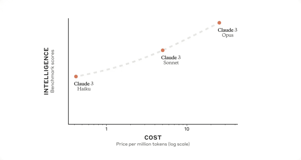 Graph of intelligence vs. cost of Anthropic Claude 3 models.