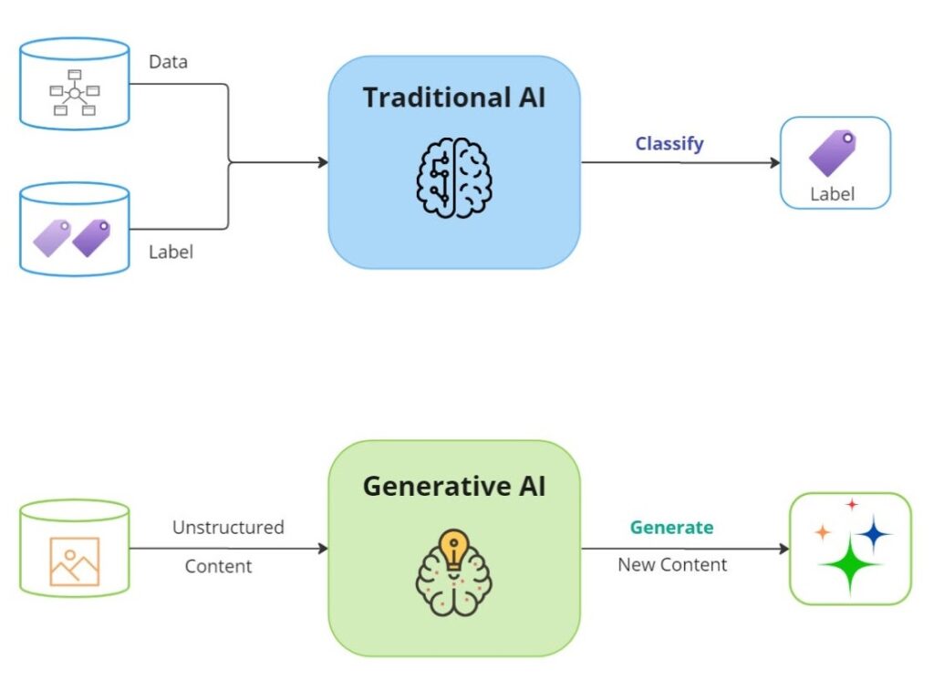 Traditional vs Generative AI