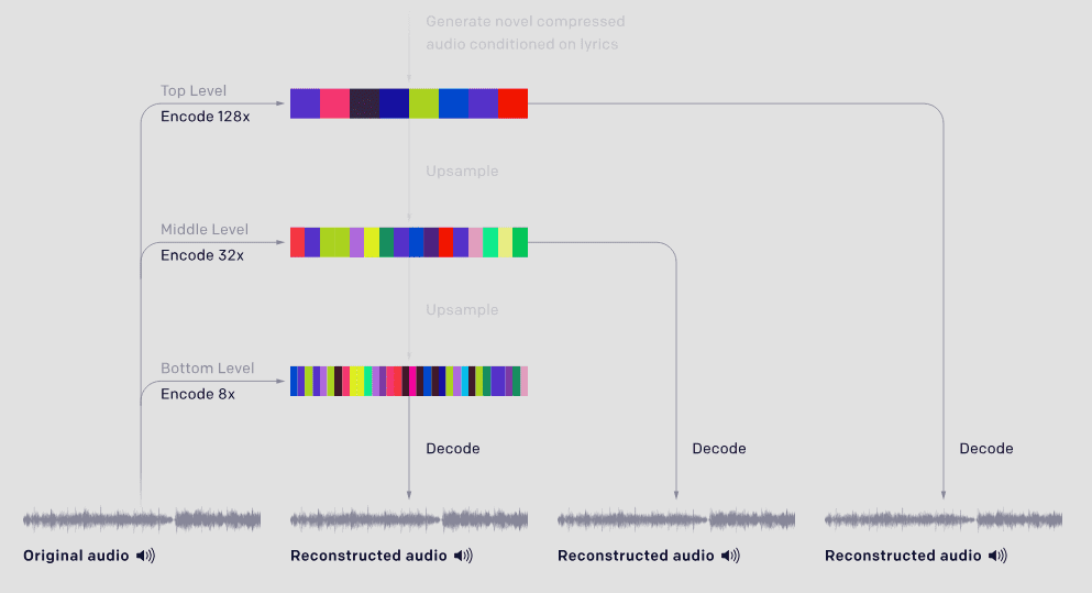 OpenAI Juke algorithm