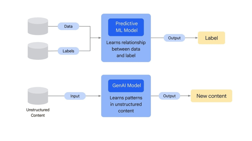 Predictive VS Generative AI Models