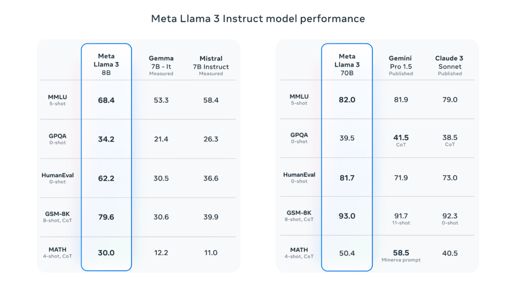 Meta Llama 3 Model Performance