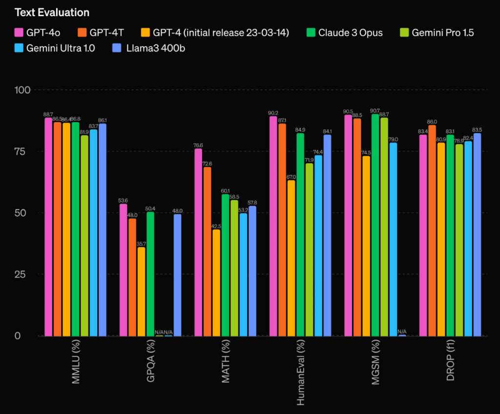 GPT-4o text evaluation performance