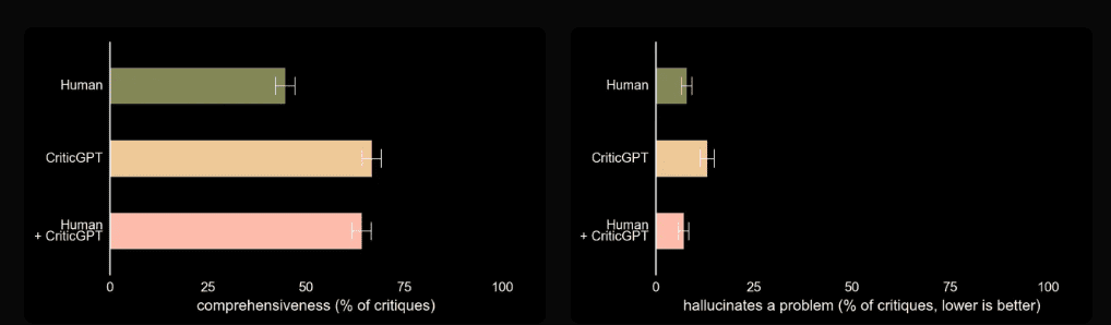 CriticGPT Performances