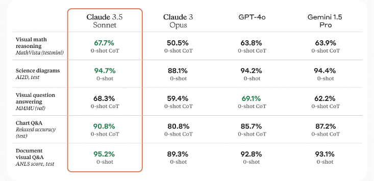  Claude 3.5 Sonnet vision model performance