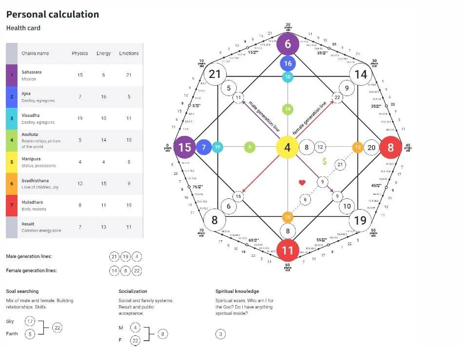 Understanding Your Destiny Matrix Chart