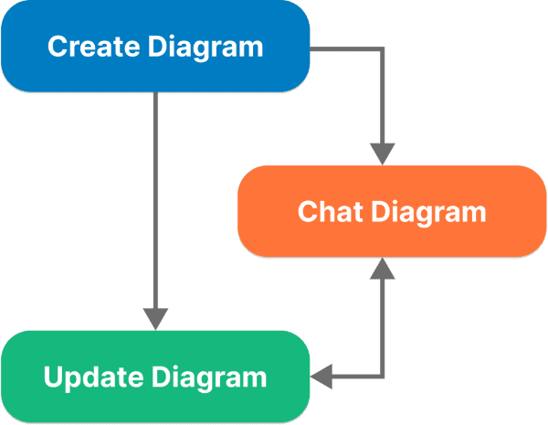 Cycle for Diagrams