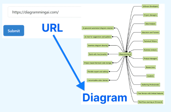 URL to Diagram AI