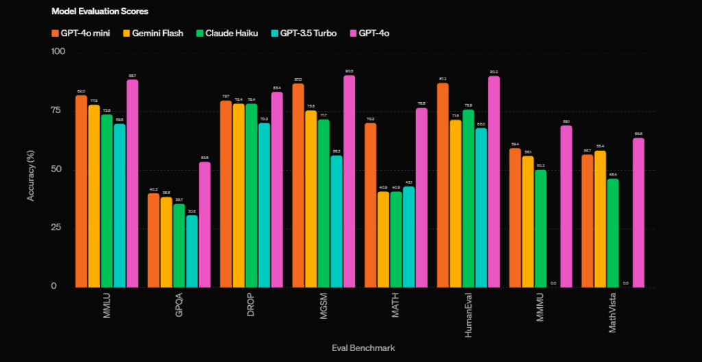 GPT-4o mini performance