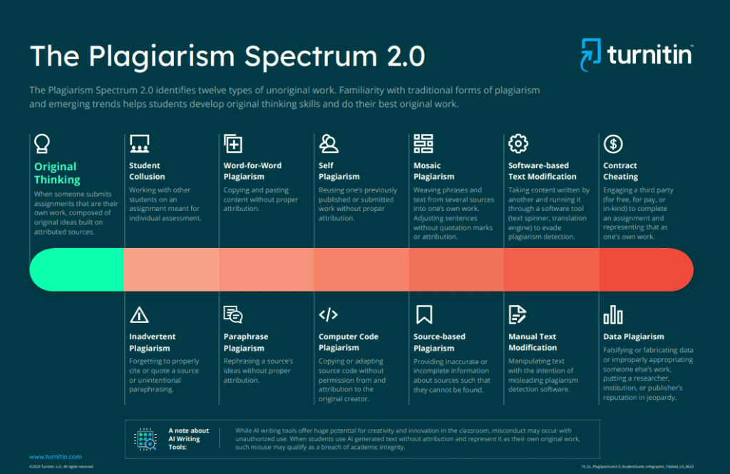 Turnitin The Plagiarism Spectrum